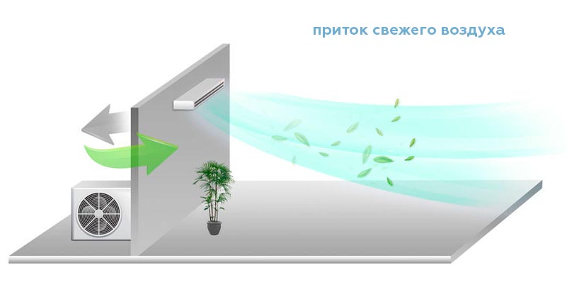 Берёт ли кондиционер воздух с улицы?